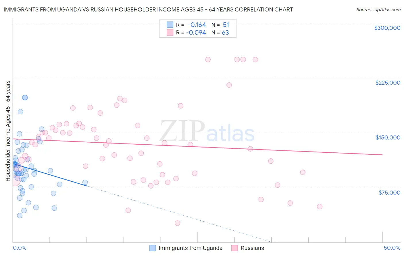 Immigrants from Uganda vs Russian Householder Income Ages 45 - 64 years