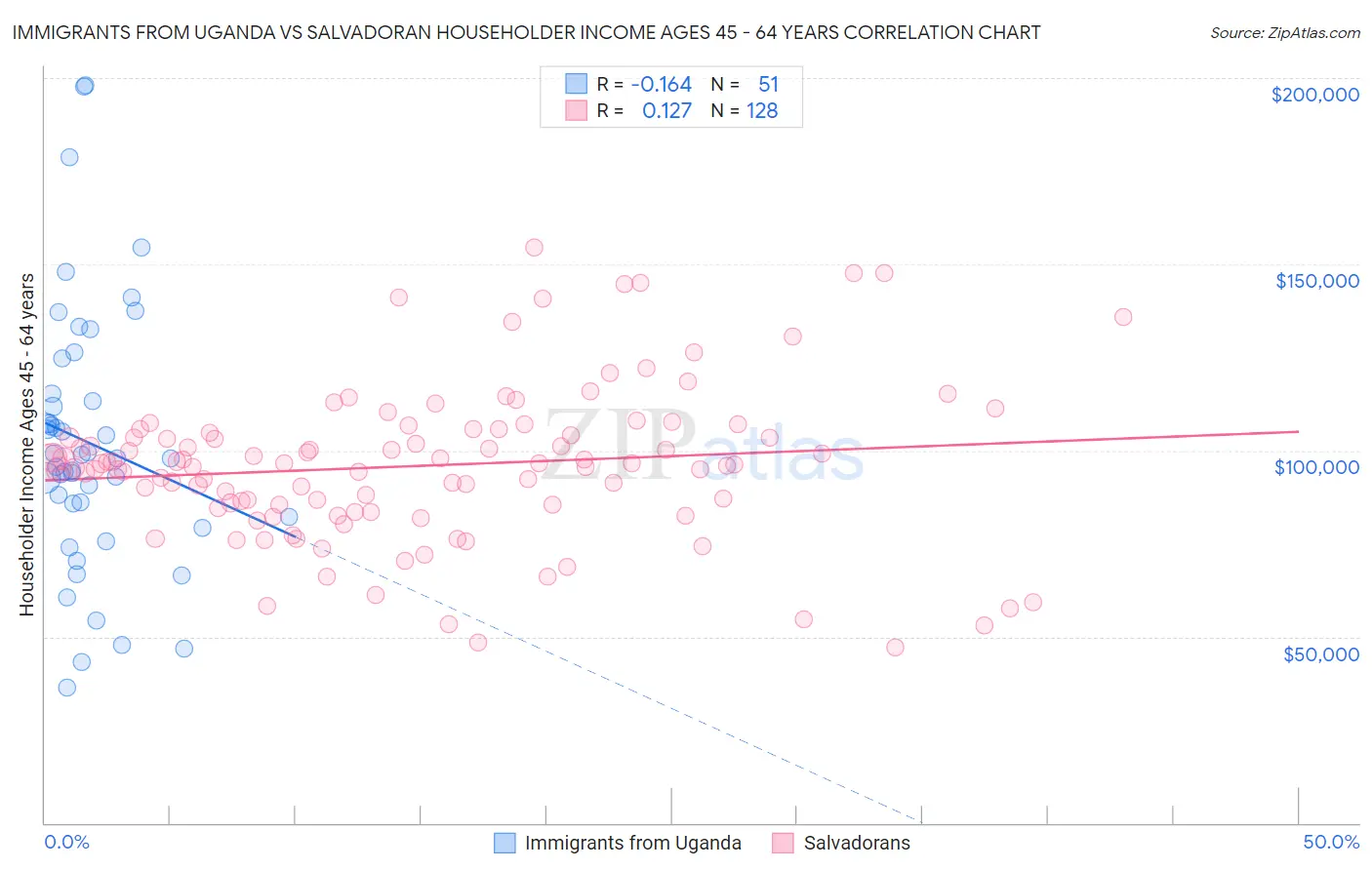 Immigrants from Uganda vs Salvadoran Householder Income Ages 45 - 64 years