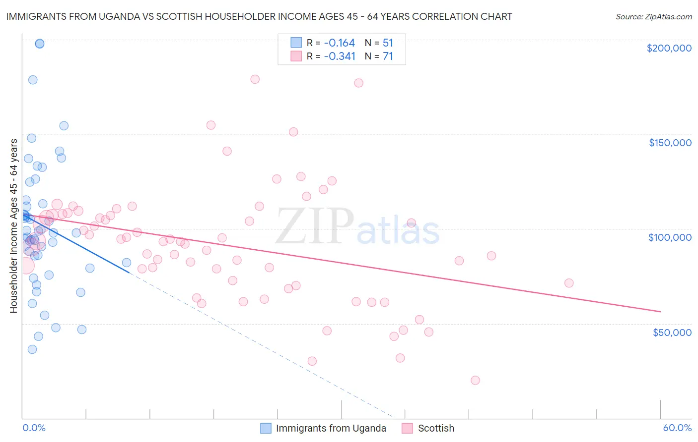 Immigrants from Uganda vs Scottish Householder Income Ages 45 - 64 years