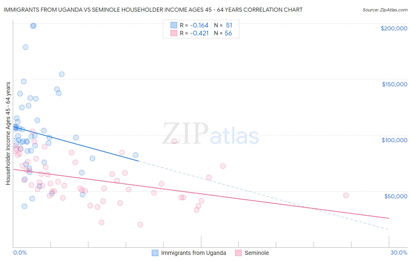 Immigrants from Uganda vs Seminole Householder Income Ages 45 - 64 years