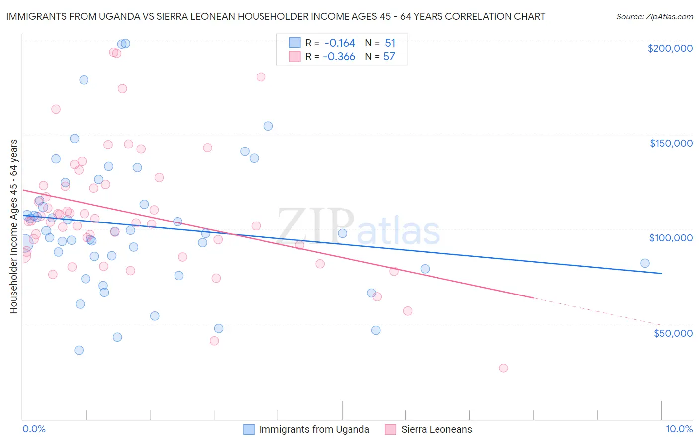 Immigrants from Uganda vs Sierra Leonean Householder Income Ages 45 - 64 years