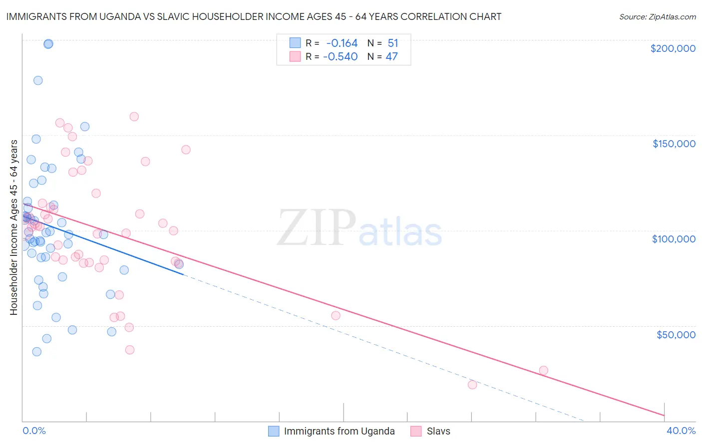 Immigrants from Uganda vs Slavic Householder Income Ages 45 - 64 years
