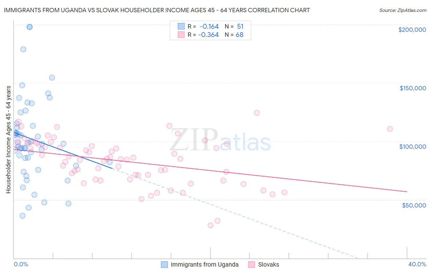 Immigrants from Uganda vs Slovak Householder Income Ages 45 - 64 years