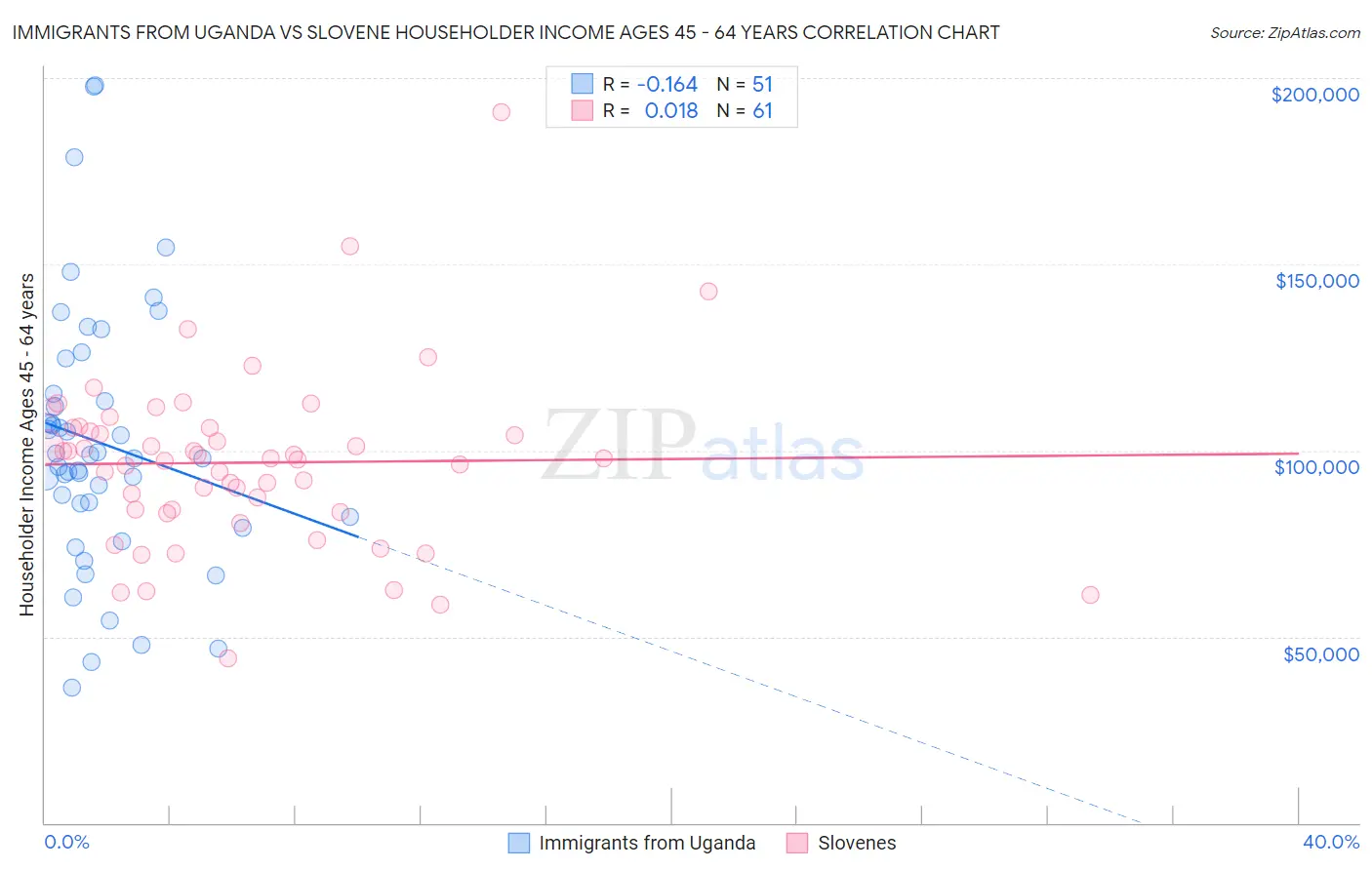 Immigrants from Uganda vs Slovene Householder Income Ages 45 - 64 years