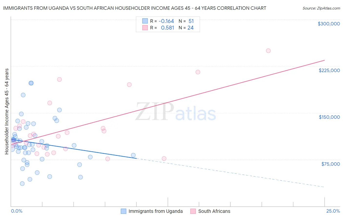 Immigrants from Uganda vs South African Householder Income Ages 45 - 64 years