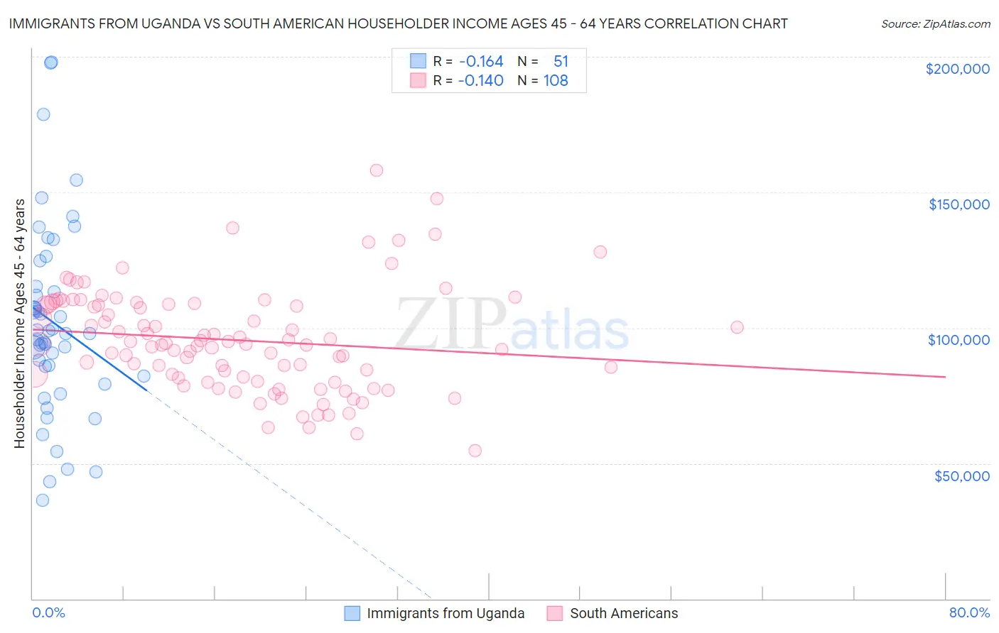 Immigrants from Uganda vs South American Householder Income Ages 45 - 64 years