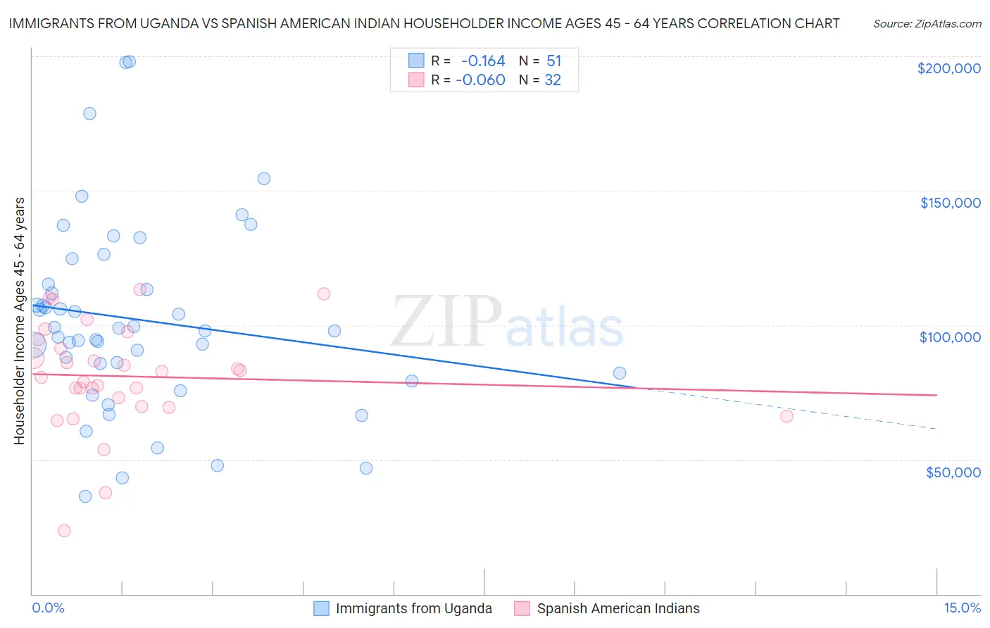 Immigrants from Uganda vs Spanish American Indian Householder Income Ages 45 - 64 years
