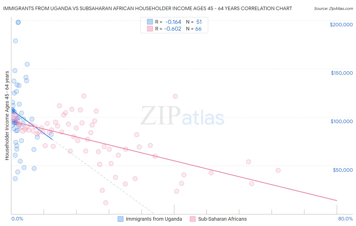 Immigrants from Uganda vs Subsaharan African Householder Income Ages 45 - 64 years