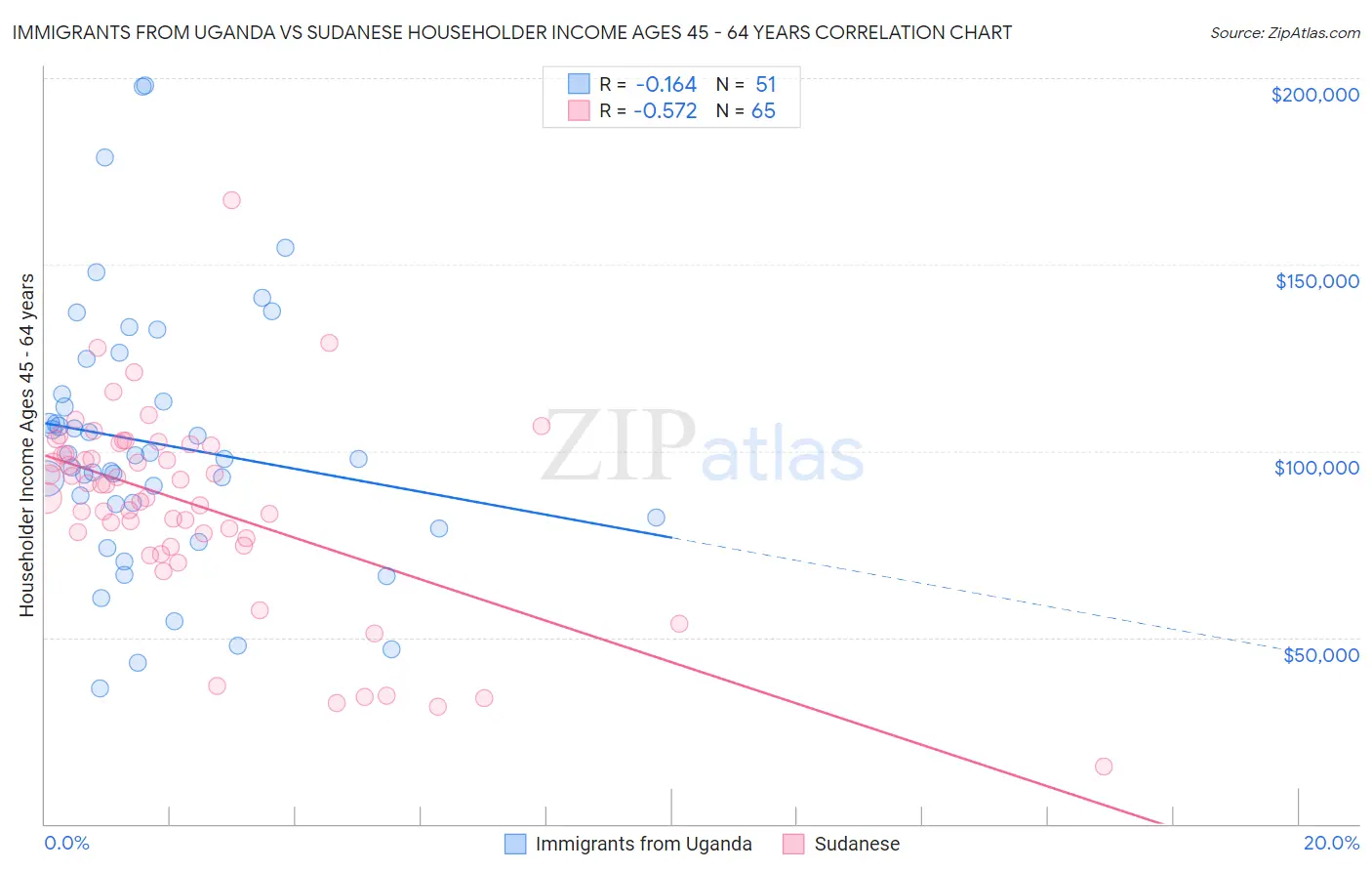 Immigrants from Uganda vs Sudanese Householder Income Ages 45 - 64 years