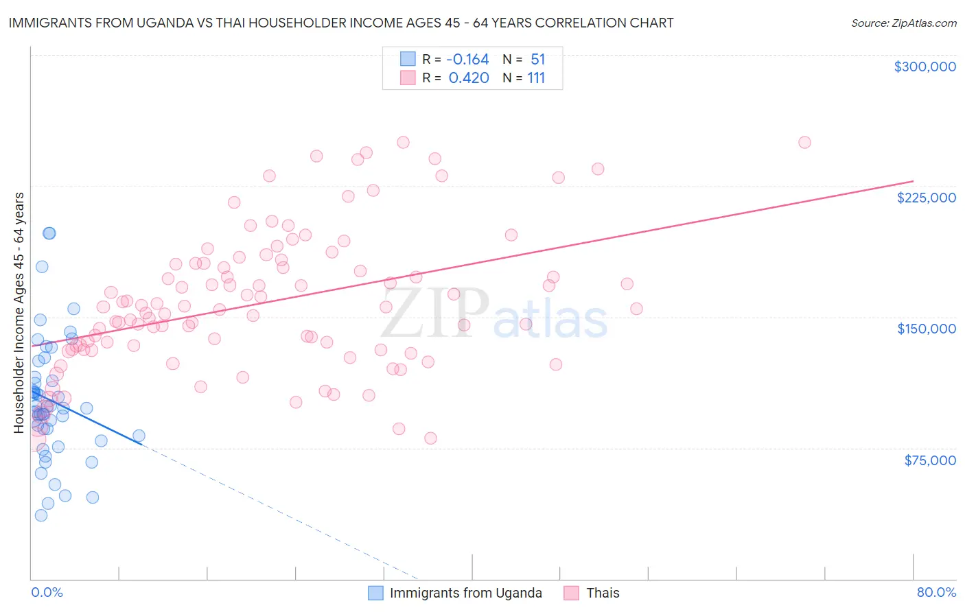 Immigrants from Uganda vs Thai Householder Income Ages 45 - 64 years