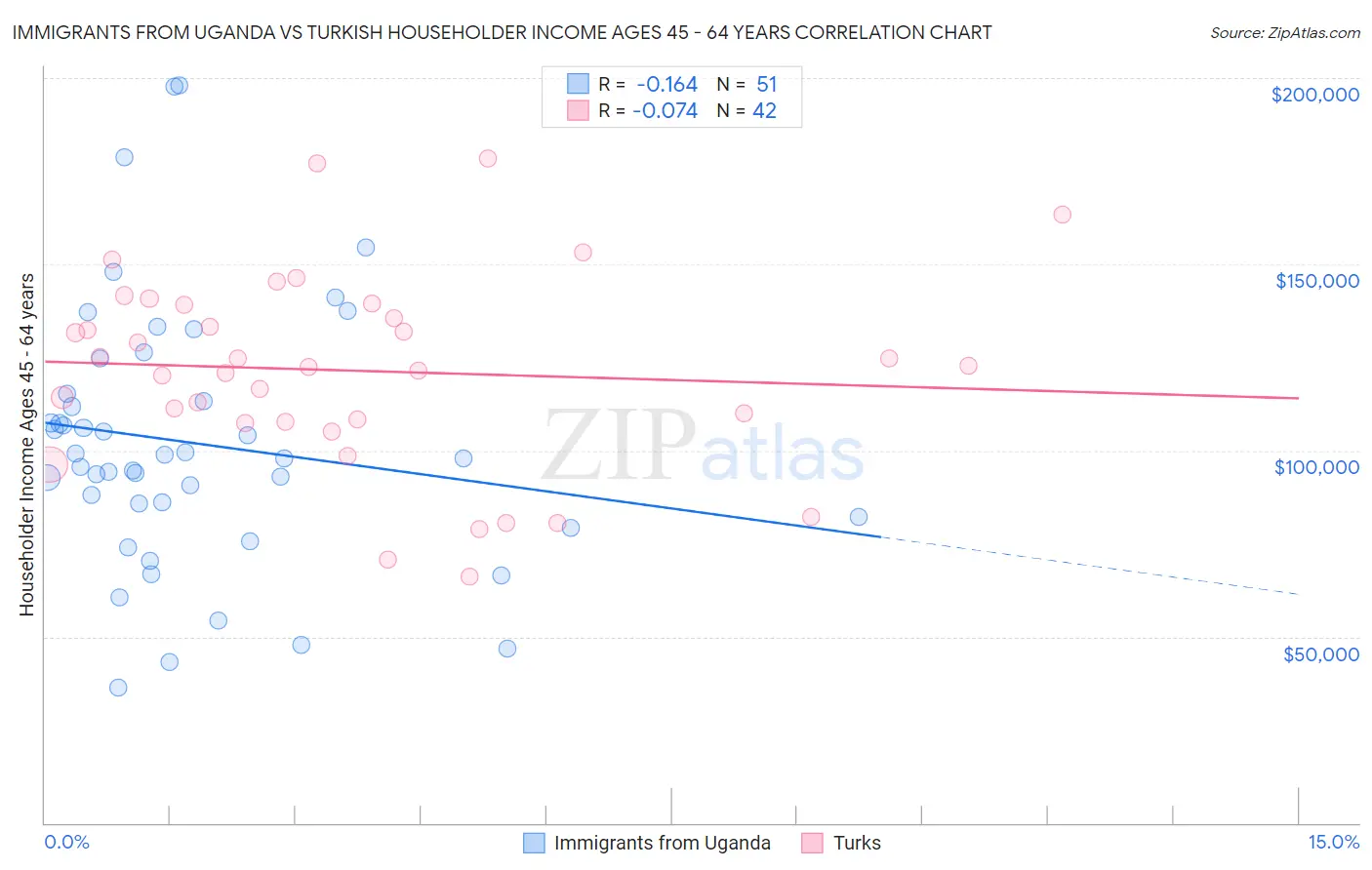 Immigrants from Uganda vs Turkish Householder Income Ages 45 - 64 years