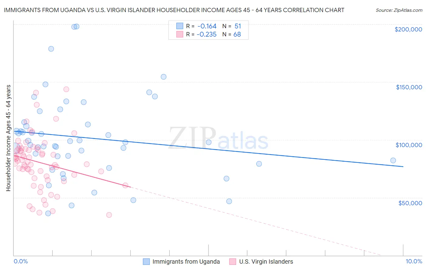 Immigrants from Uganda vs U.S. Virgin Islander Householder Income Ages 45 - 64 years