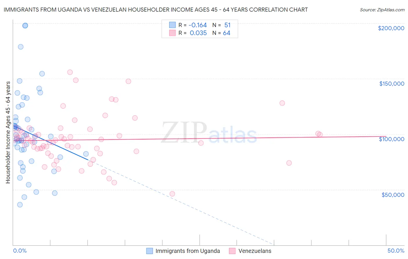 Immigrants from Uganda vs Venezuelan Householder Income Ages 45 - 64 years