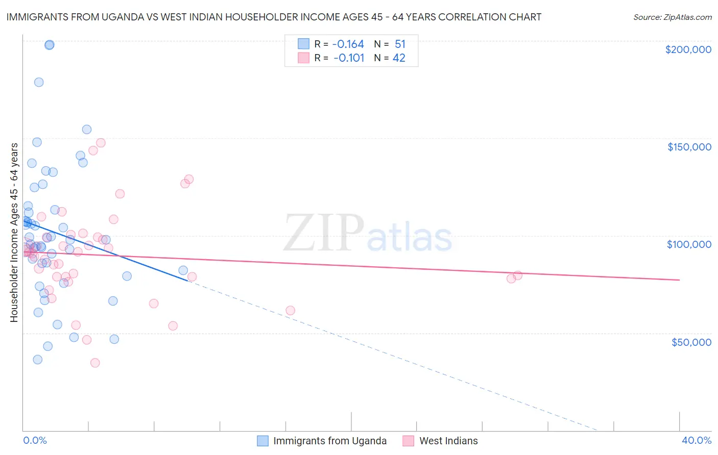 Immigrants from Uganda vs West Indian Householder Income Ages 45 - 64 years