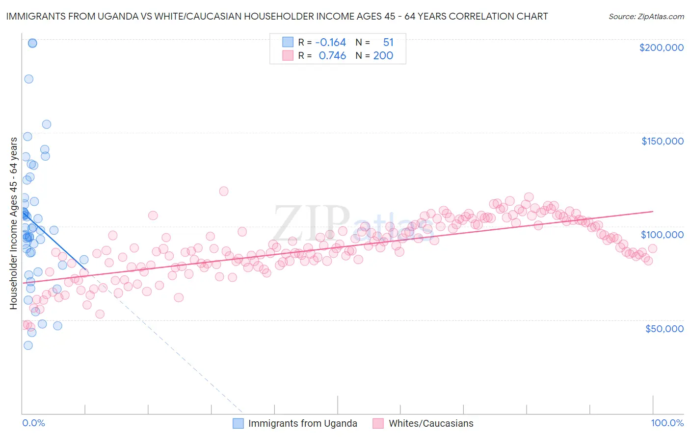 Immigrants from Uganda vs White/Caucasian Householder Income Ages 45 - 64 years