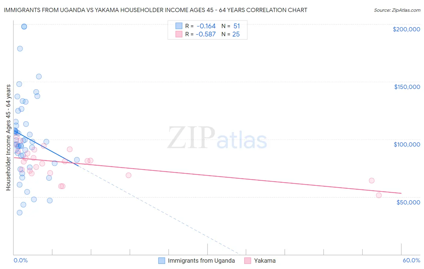 Immigrants from Uganda vs Yakama Householder Income Ages 45 - 64 years