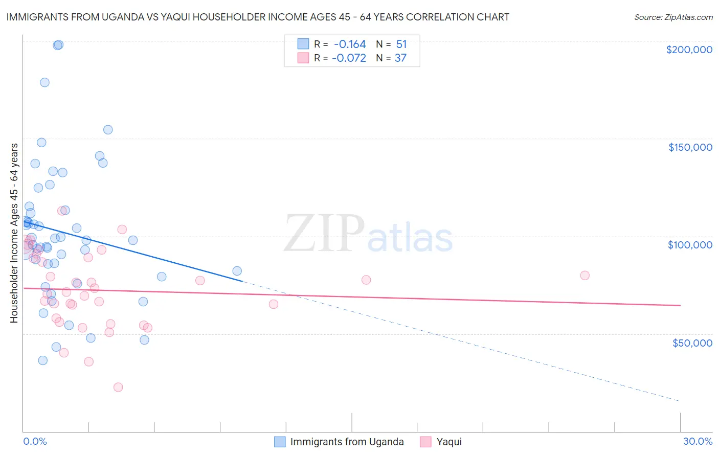 Immigrants from Uganda vs Yaqui Householder Income Ages 45 - 64 years