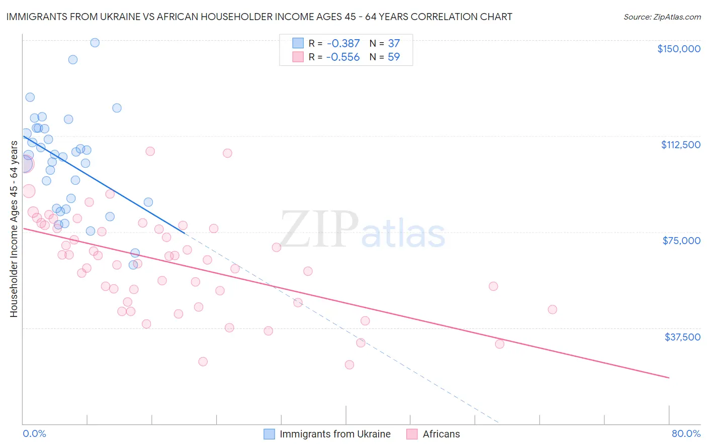 Immigrants from Ukraine vs African Householder Income Ages 45 - 64 years