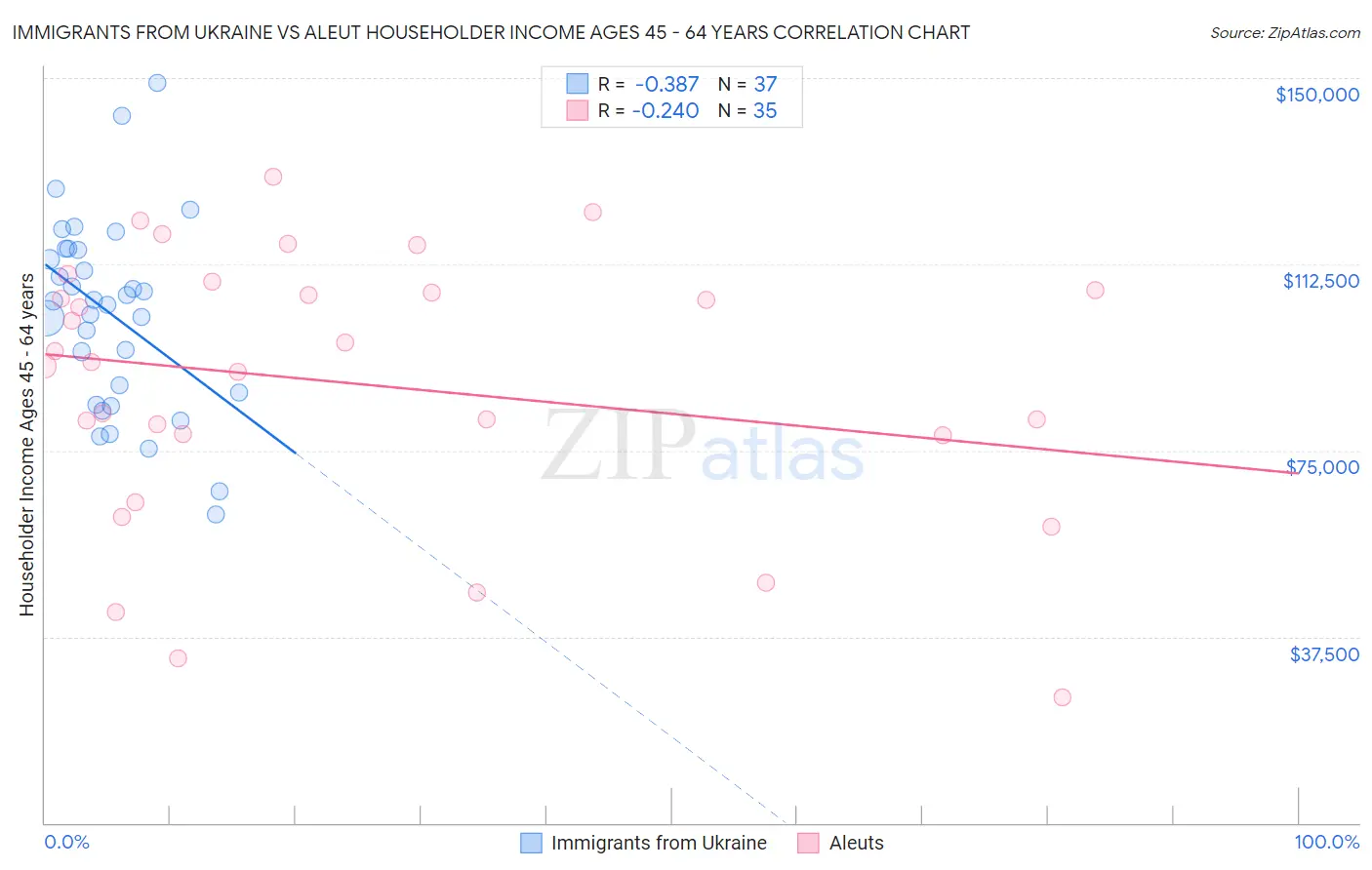 Immigrants from Ukraine vs Aleut Householder Income Ages 45 - 64 years