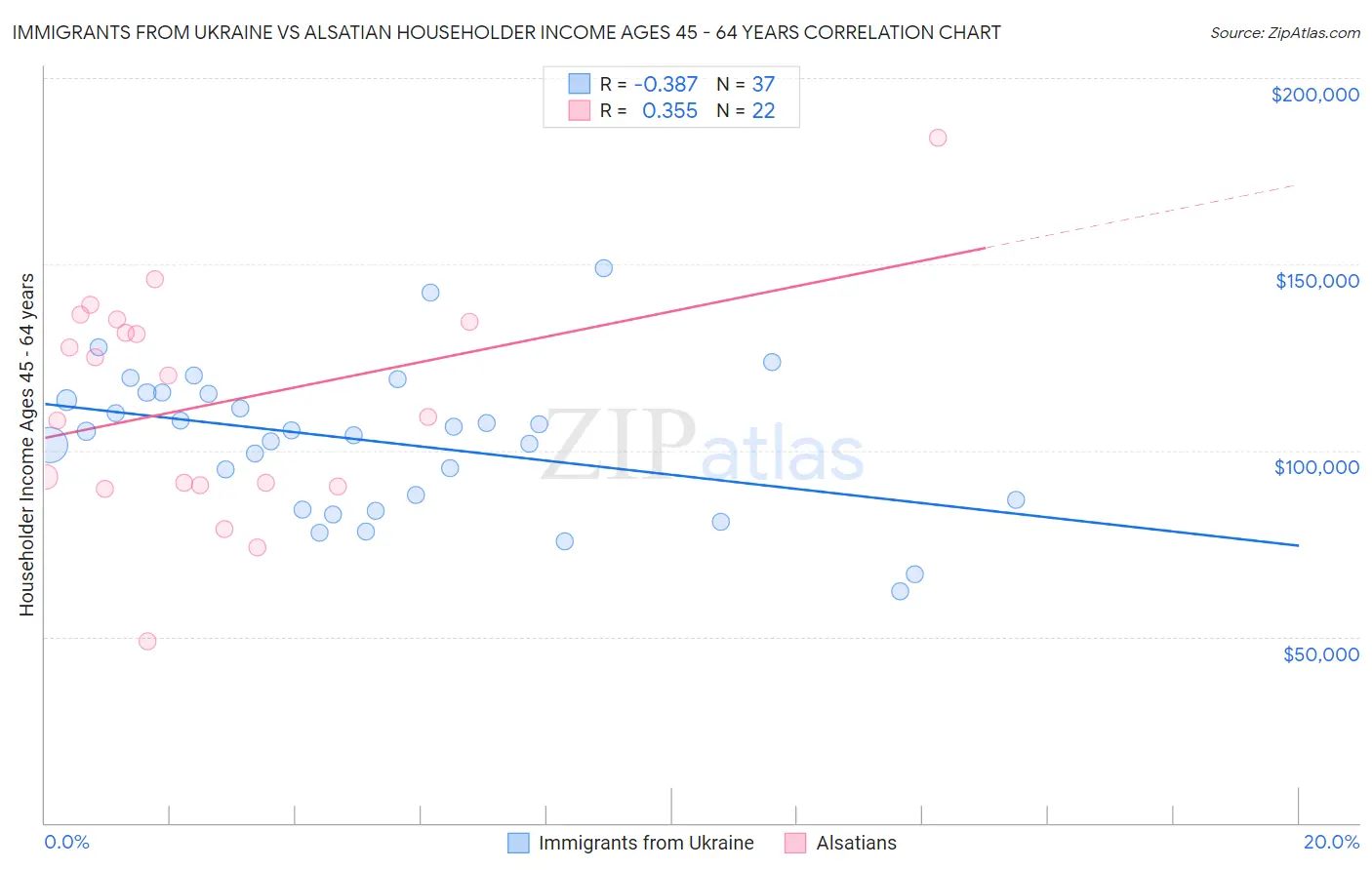 Immigrants from Ukraine vs Alsatian Householder Income Ages 45 - 64 years
