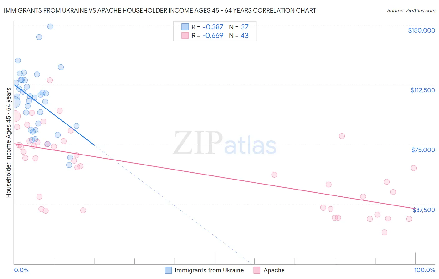 Immigrants from Ukraine vs Apache Householder Income Ages 45 - 64 years