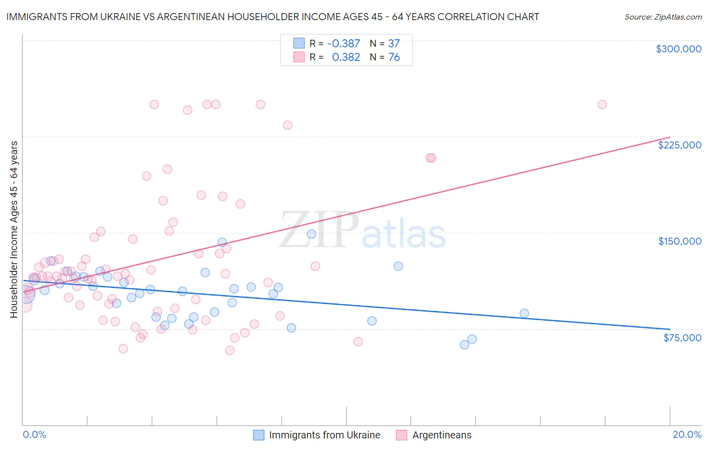 Immigrants from Ukraine vs Argentinean Householder Income Ages 45 - 64 years