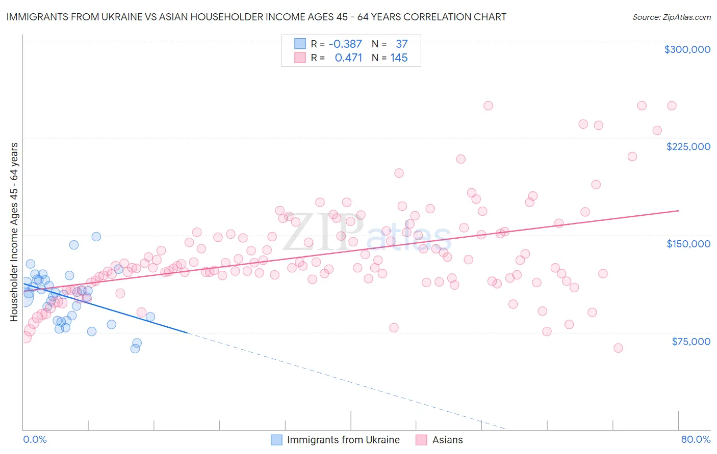 Immigrants from Ukraine vs Asian Householder Income Ages 45 - 64 years