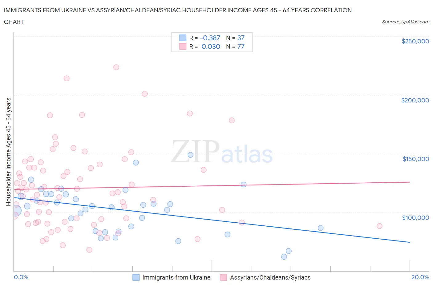 Immigrants from Ukraine vs Assyrian/Chaldean/Syriac Householder Income Ages 45 - 64 years