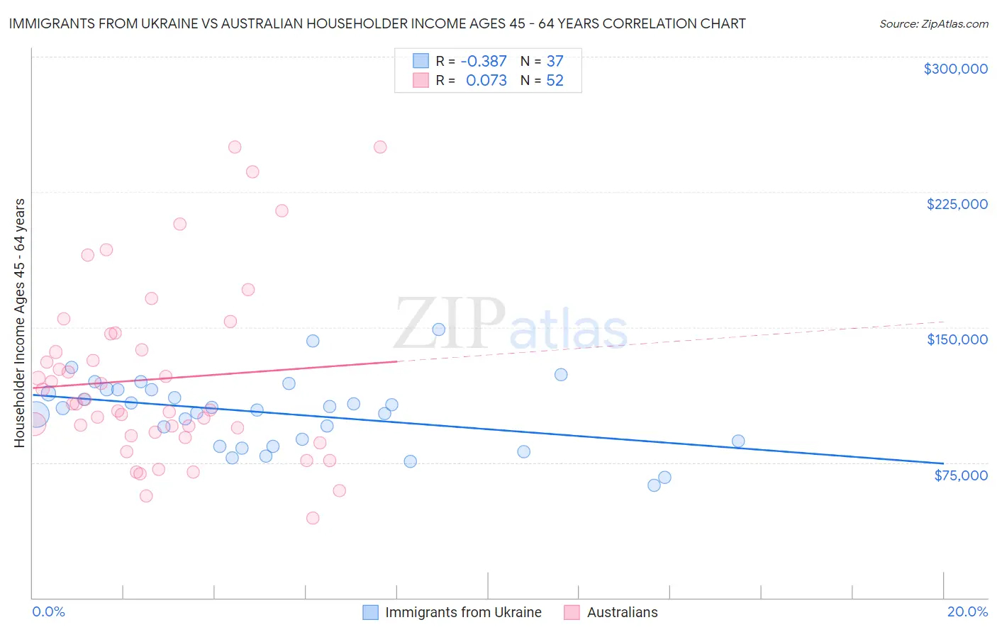 Immigrants from Ukraine vs Australian Householder Income Ages 45 - 64 years