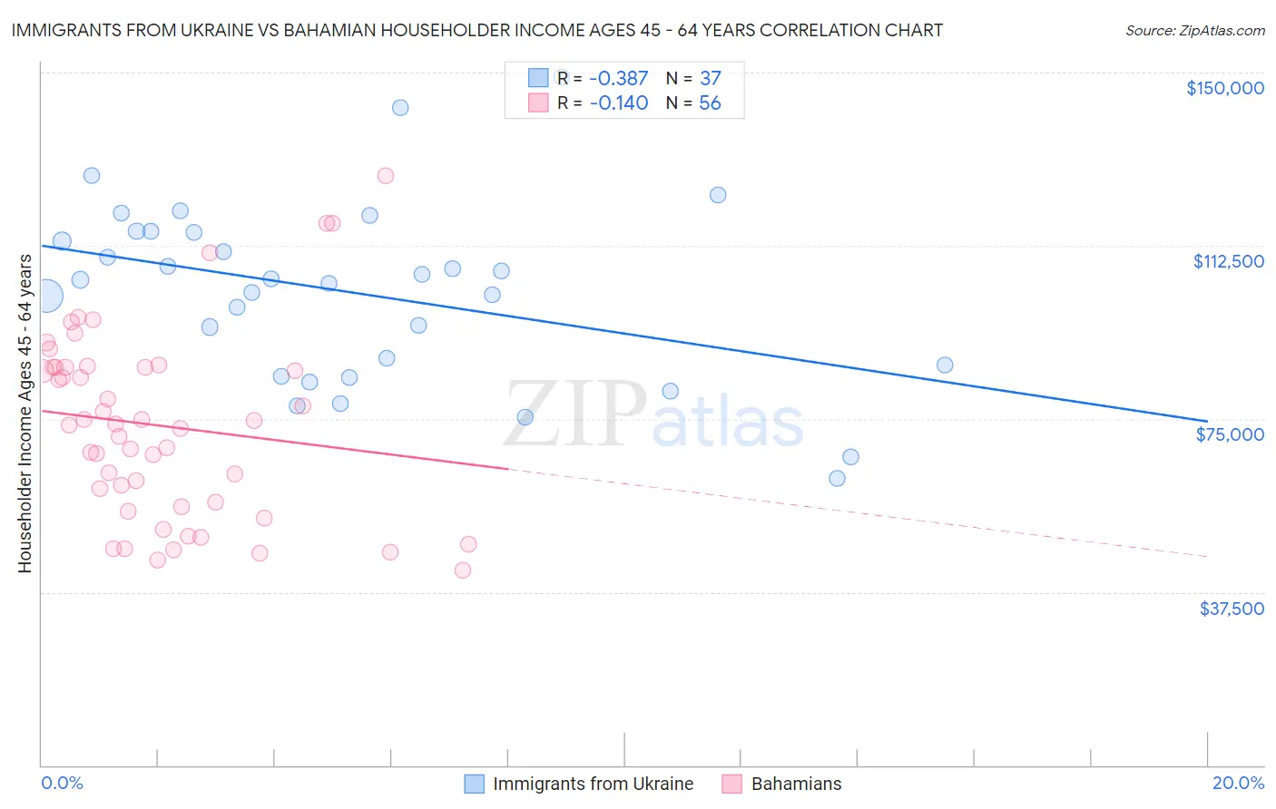 Immigrants from Ukraine vs Bahamian Householder Income Ages 45 - 64 years