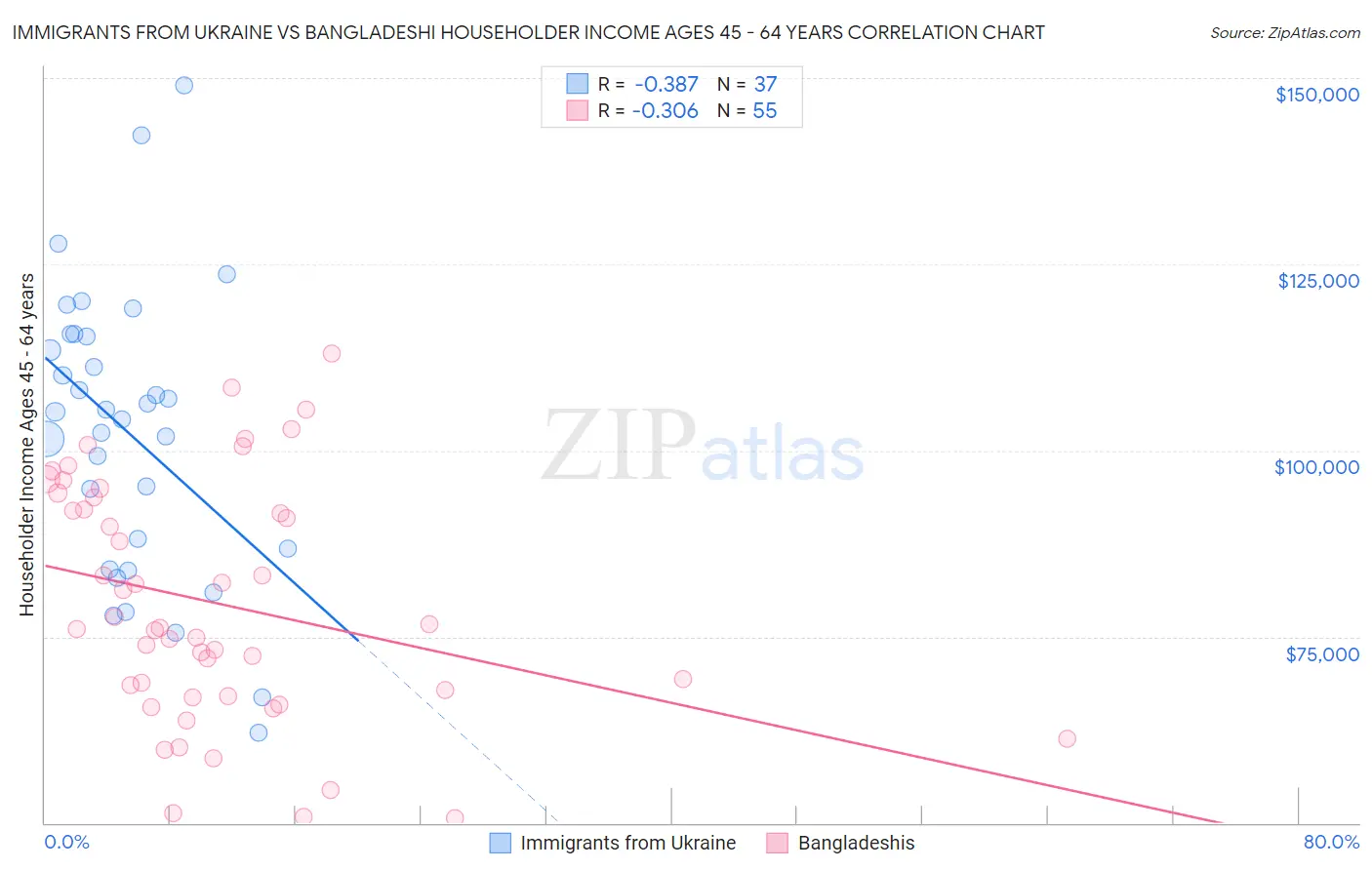 Immigrants from Ukraine vs Bangladeshi Householder Income Ages 45 - 64 years