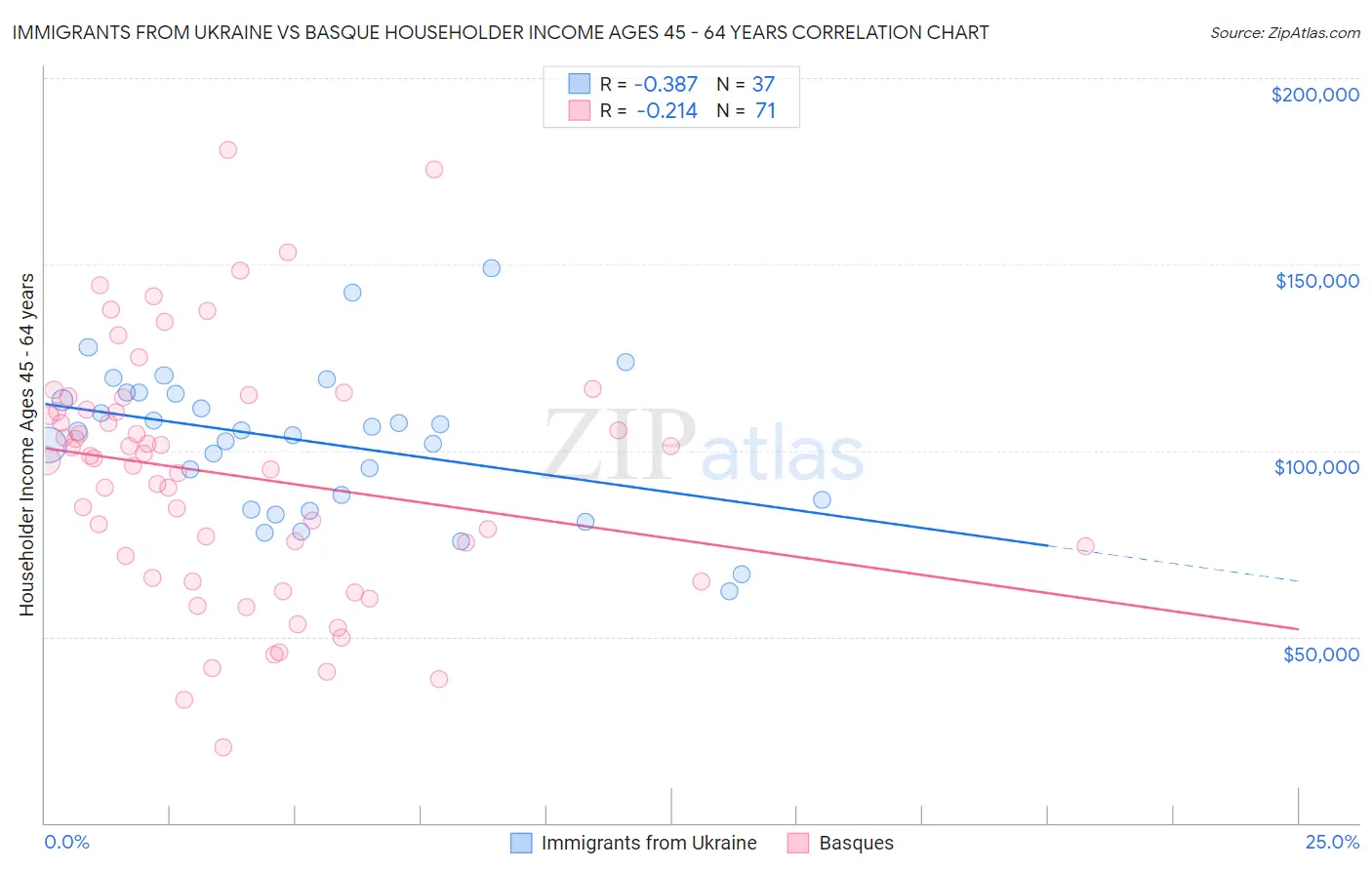 Immigrants from Ukraine vs Basque Householder Income Ages 45 - 64 years