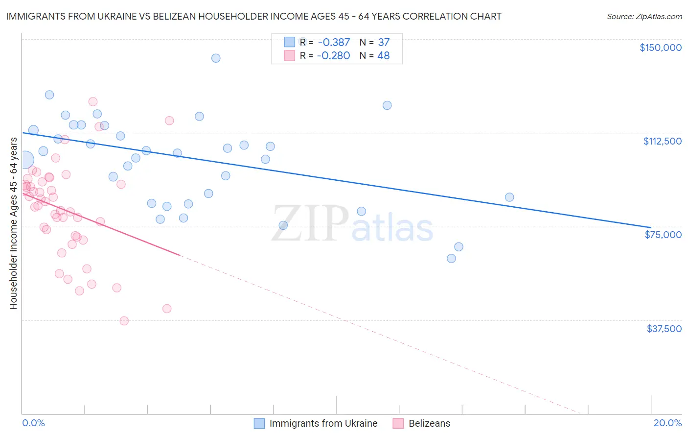 Immigrants from Ukraine vs Belizean Householder Income Ages 45 - 64 years