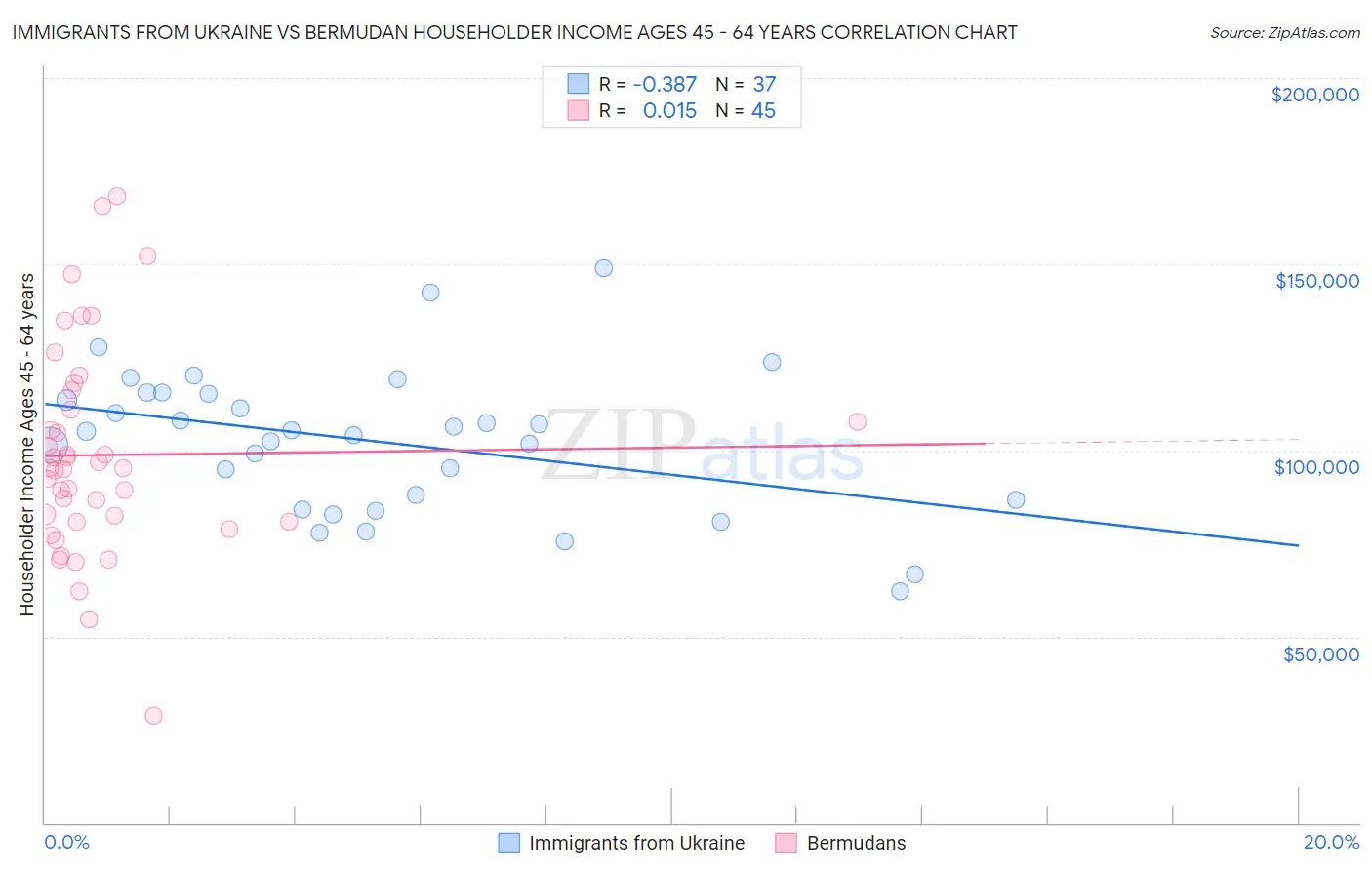 Immigrants from Ukraine vs Bermudan Householder Income Ages 45 - 64 years