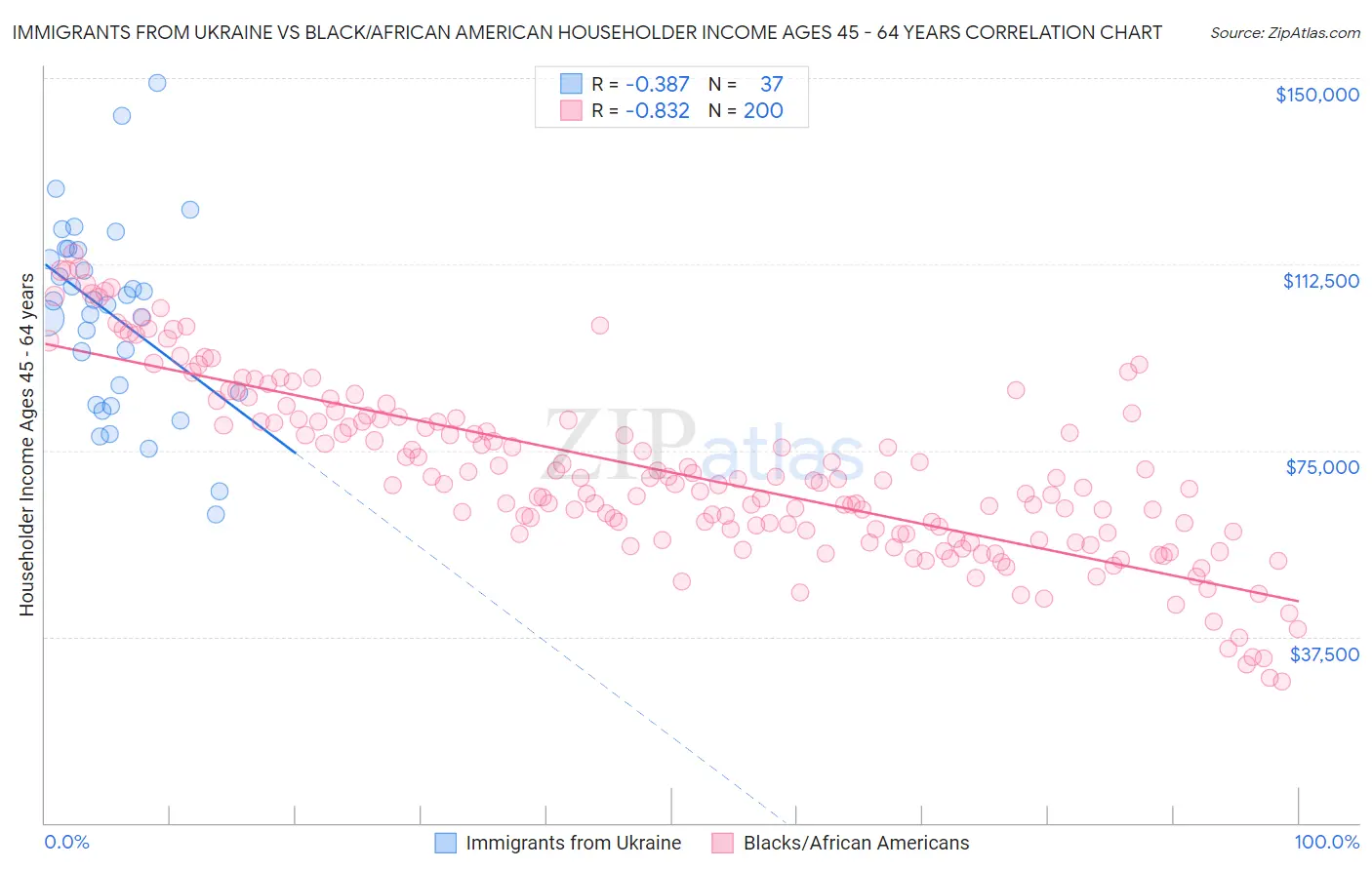 Immigrants from Ukraine vs Black/African American Householder Income Ages 45 - 64 years