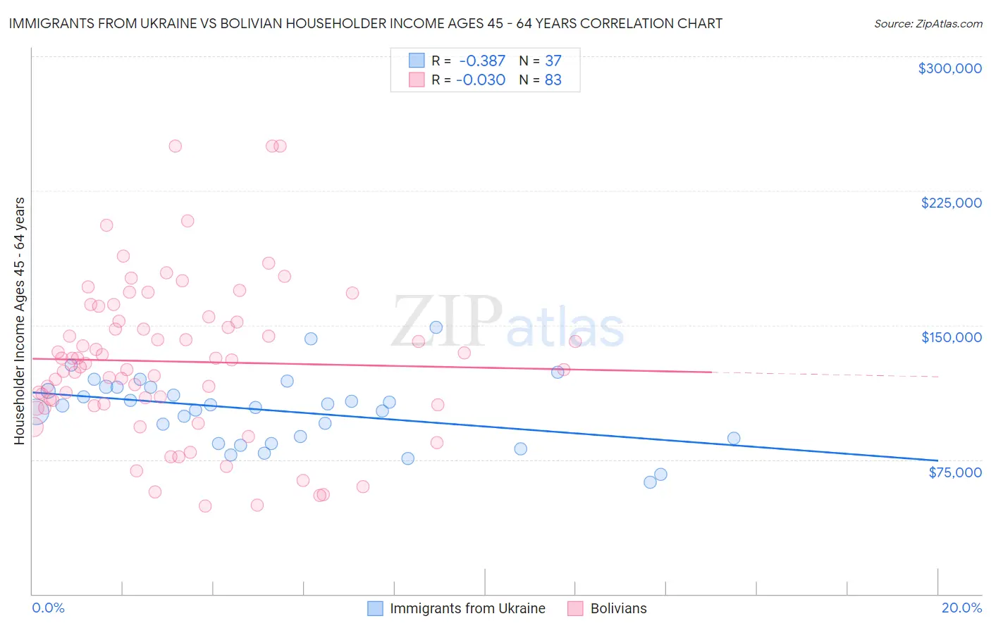 Immigrants from Ukraine vs Bolivian Householder Income Ages 45 - 64 years