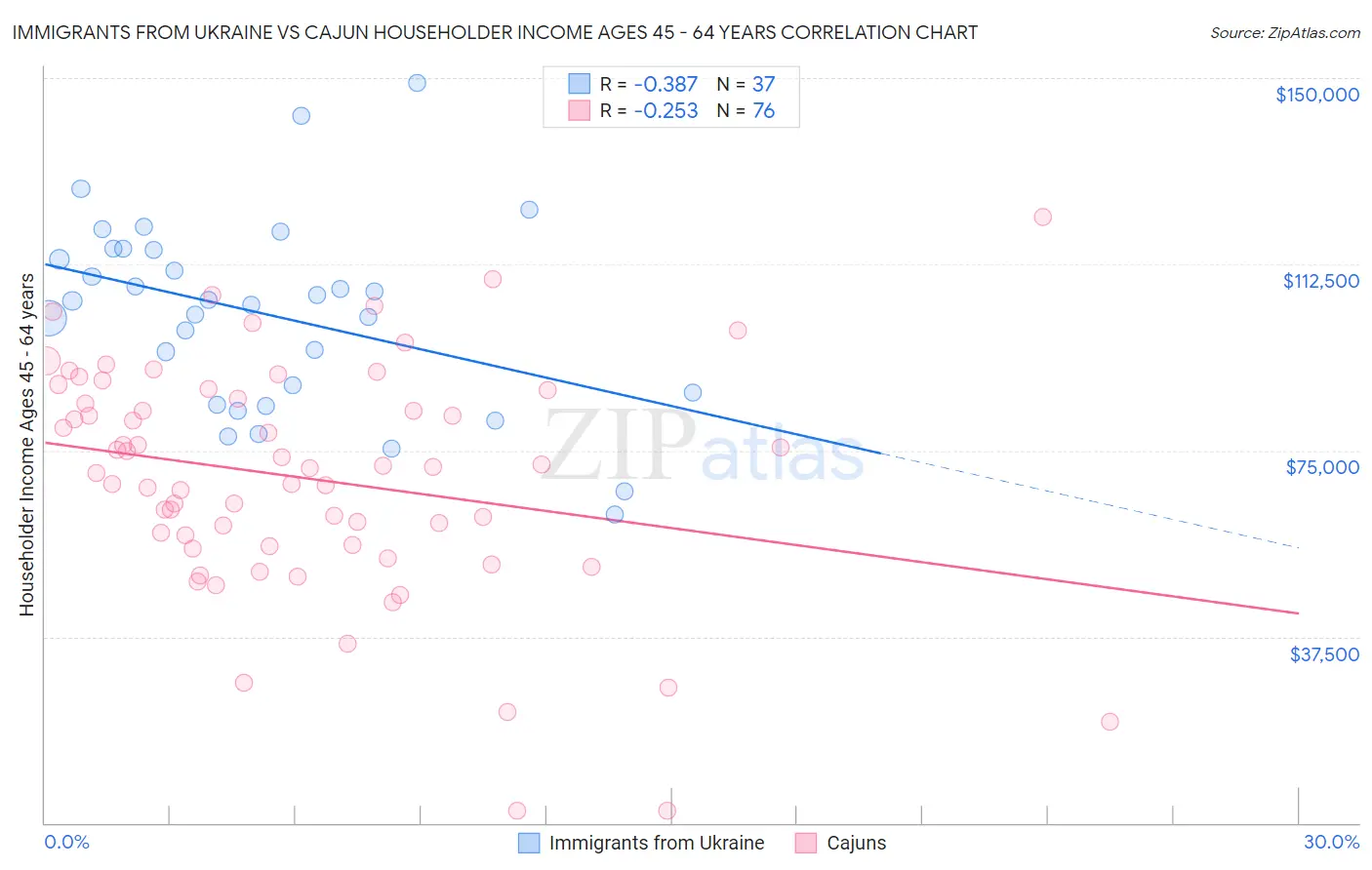 Immigrants from Ukraine vs Cajun Householder Income Ages 45 - 64 years