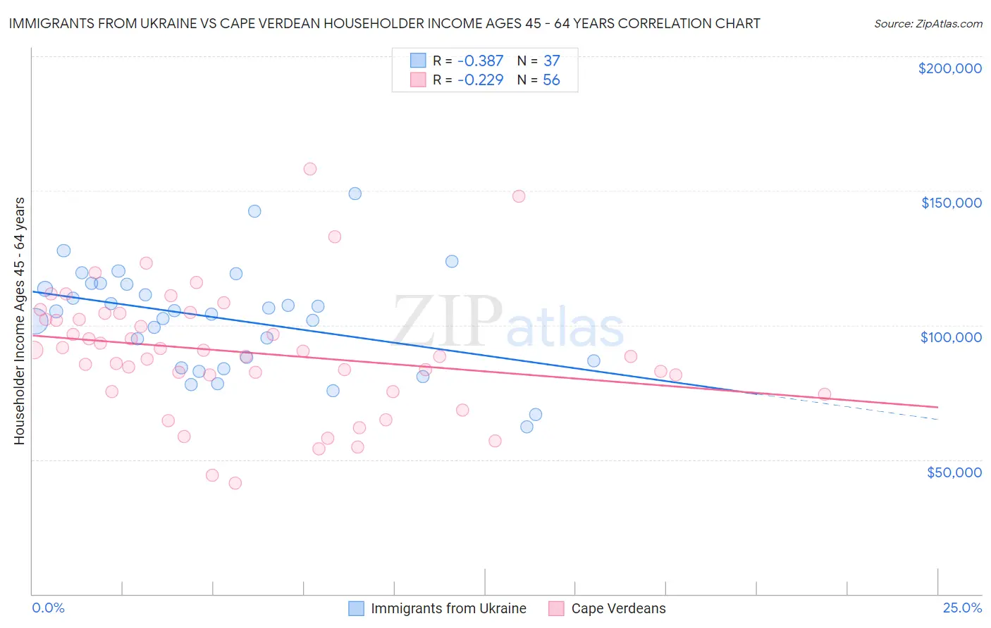 Immigrants from Ukraine vs Cape Verdean Householder Income Ages 45 - 64 years
