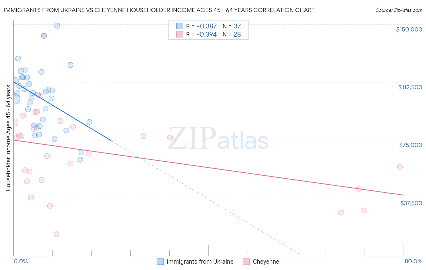 Immigrants from Ukraine vs Cheyenne Householder Income Ages 45 - 64 years