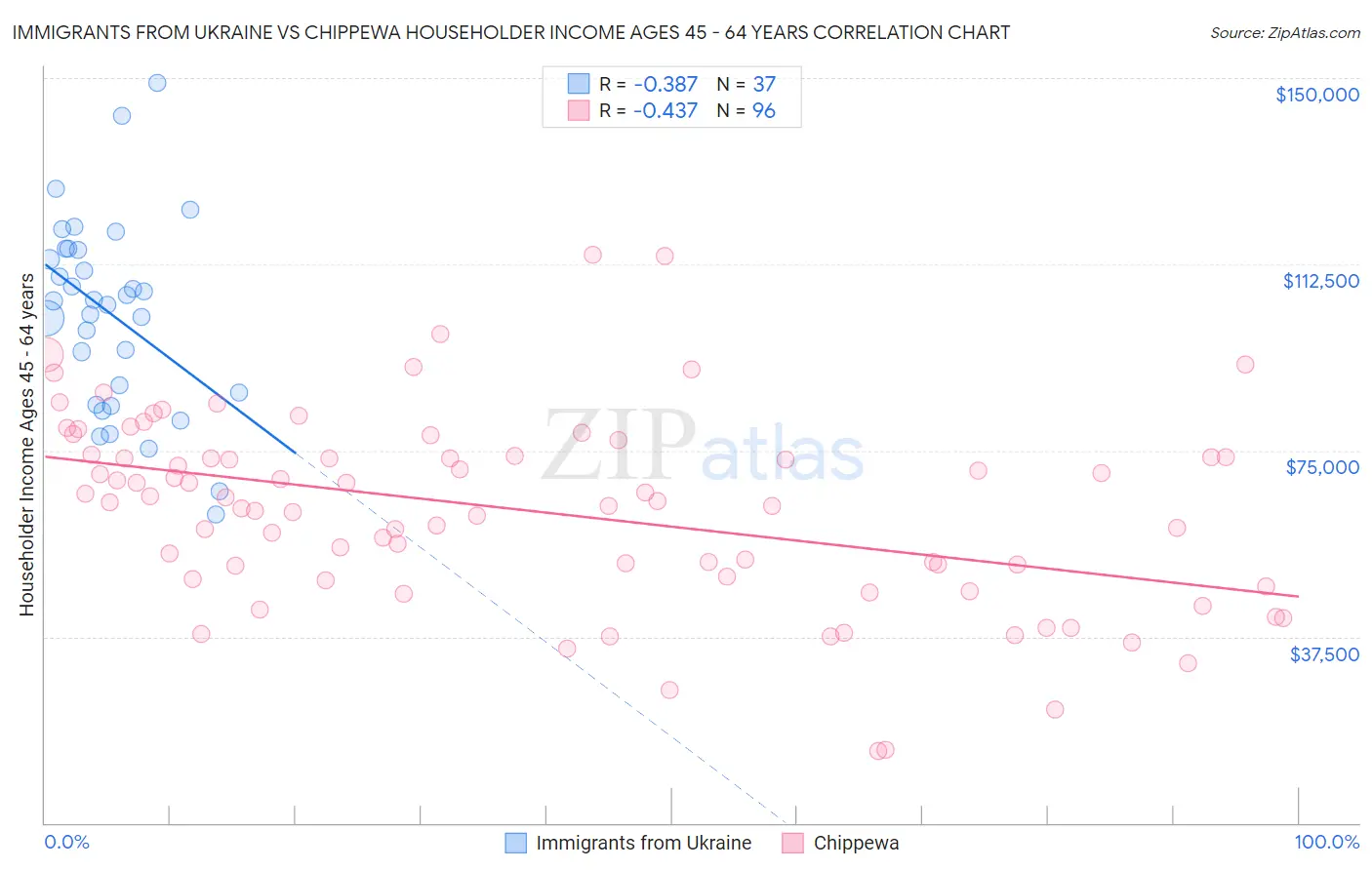 Immigrants from Ukraine vs Chippewa Householder Income Ages 45 - 64 years