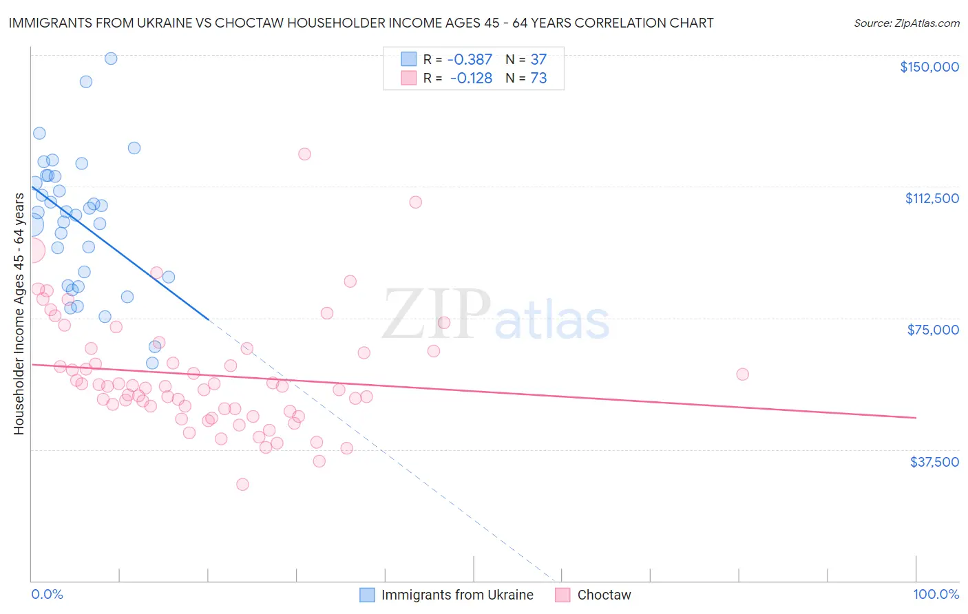 Immigrants from Ukraine vs Choctaw Householder Income Ages 45 - 64 years