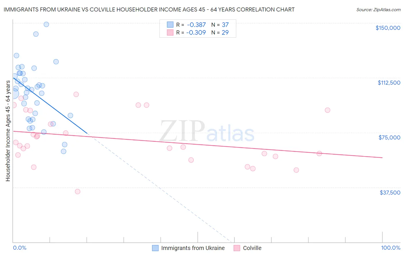 Immigrants from Ukraine vs Colville Householder Income Ages 45 - 64 years