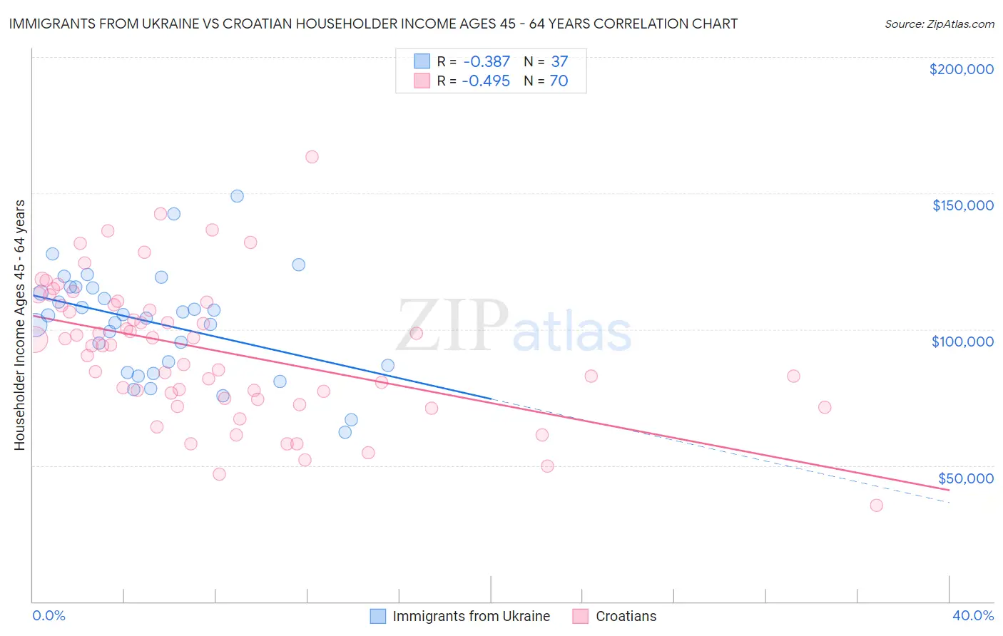 Immigrants from Ukraine vs Croatian Householder Income Ages 45 - 64 years