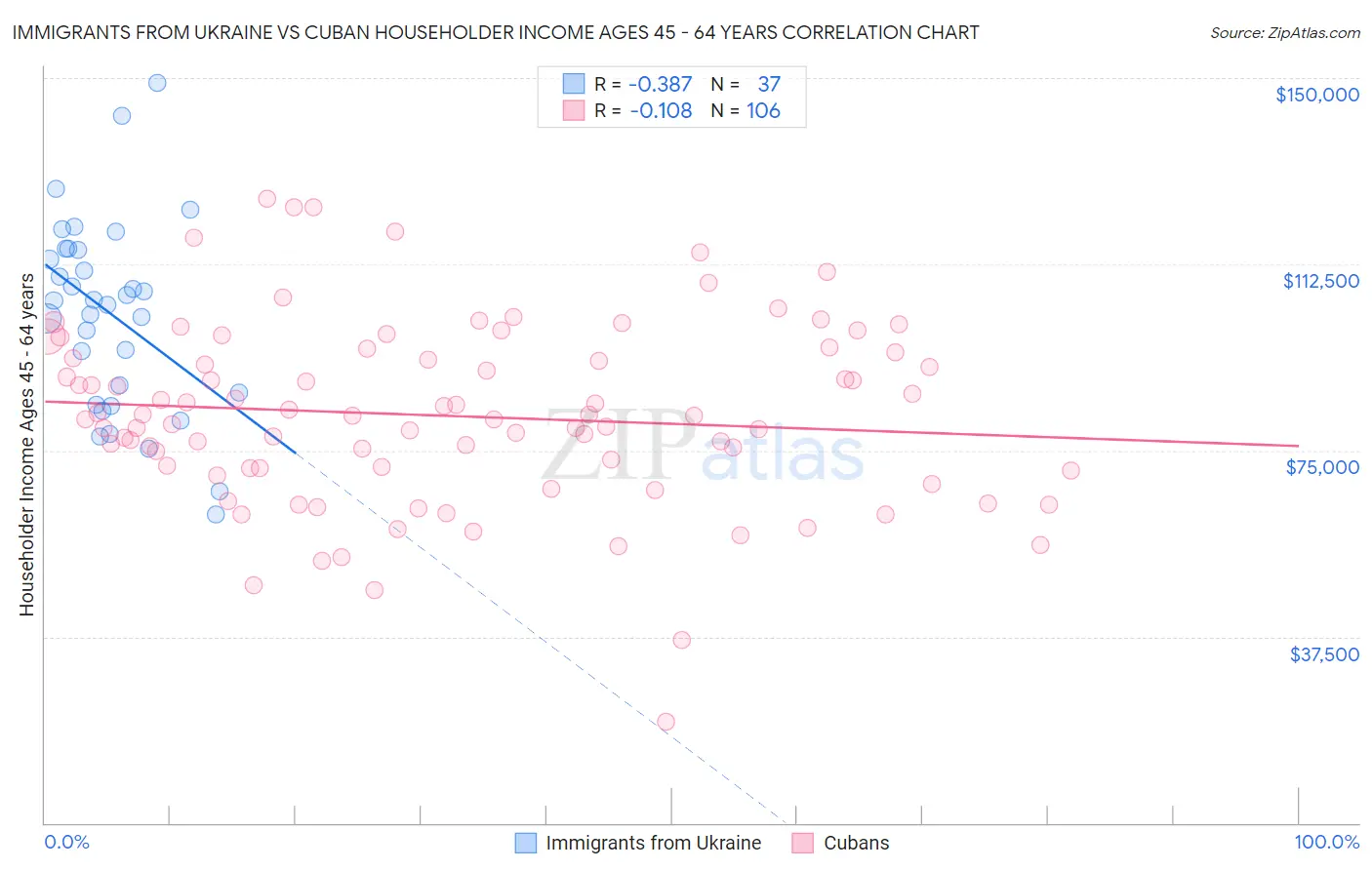 Immigrants from Ukraine vs Cuban Householder Income Ages 45 - 64 years