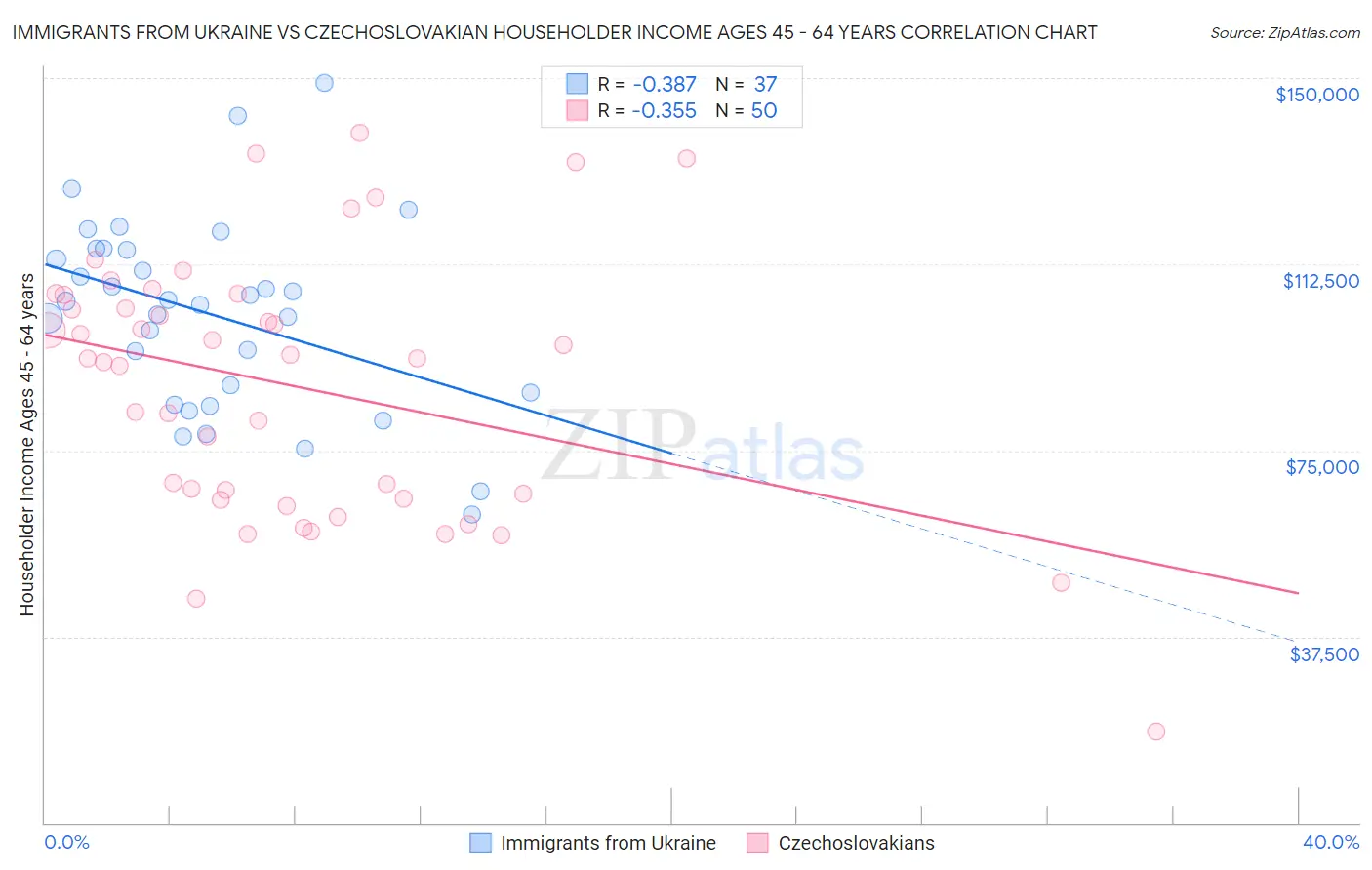 Immigrants from Ukraine vs Czechoslovakian Householder Income Ages 45 - 64 years