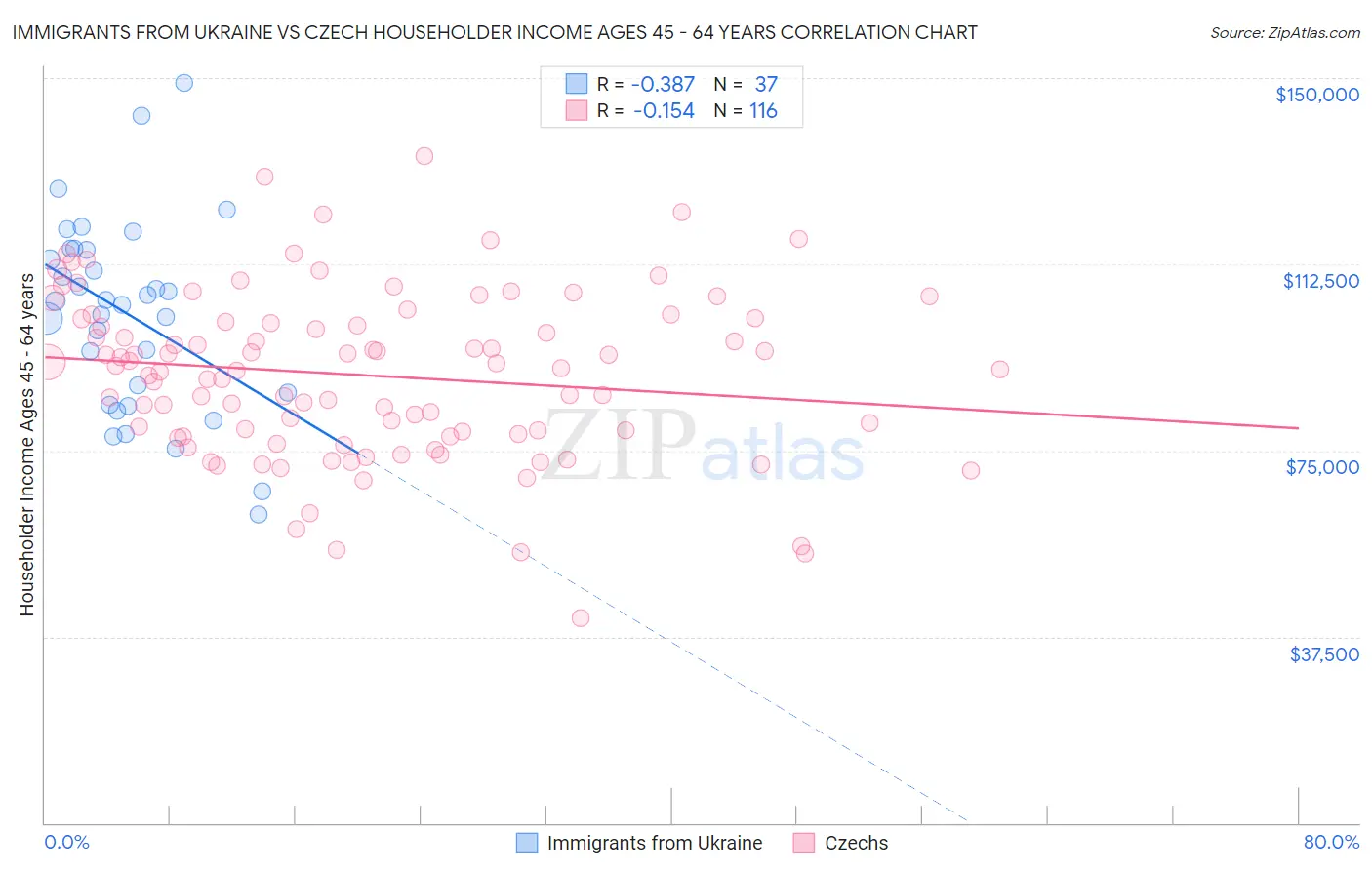 Immigrants from Ukraine vs Czech Householder Income Ages 45 - 64 years