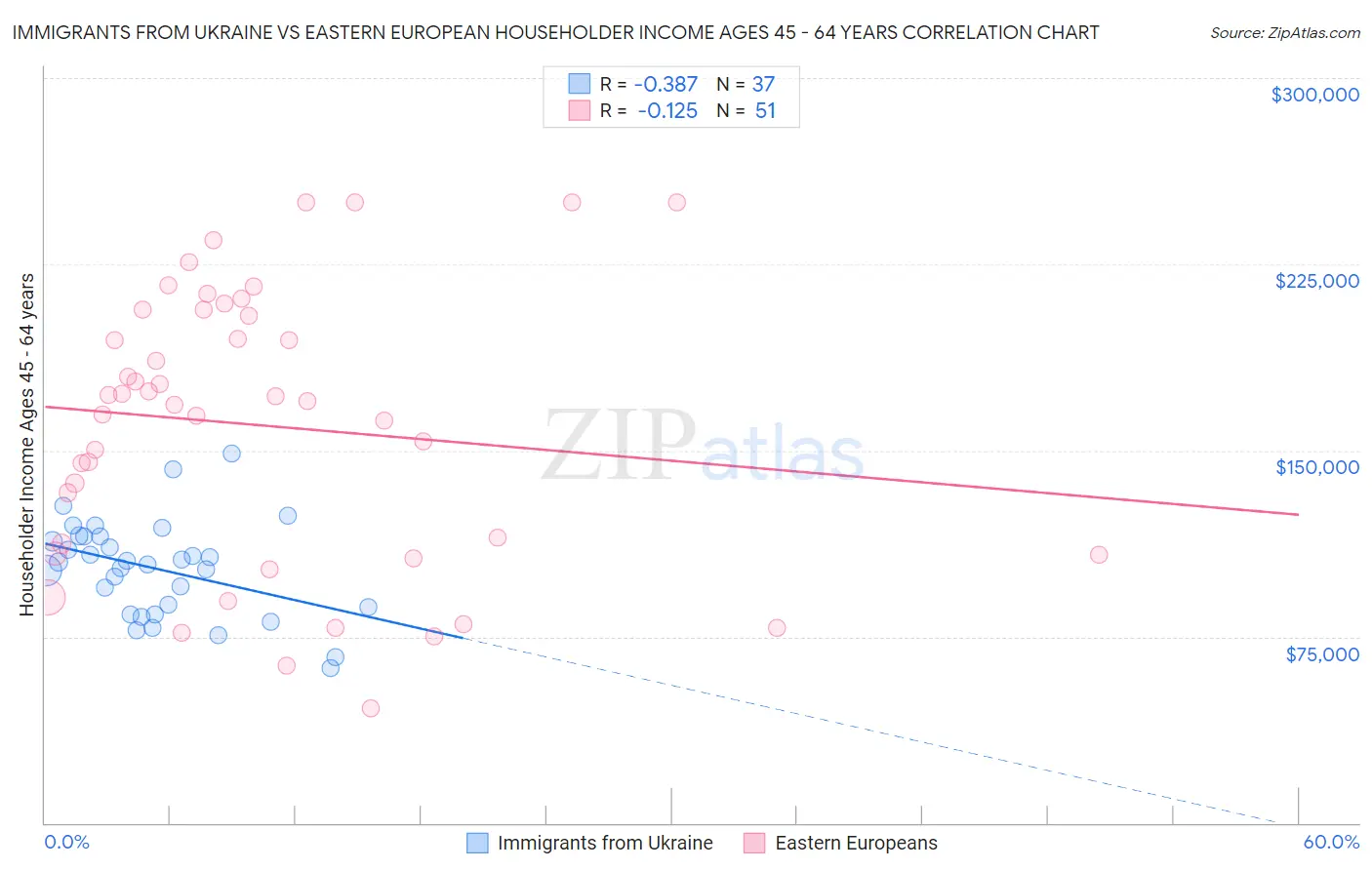 Immigrants from Ukraine vs Eastern European Householder Income Ages 45 - 64 years