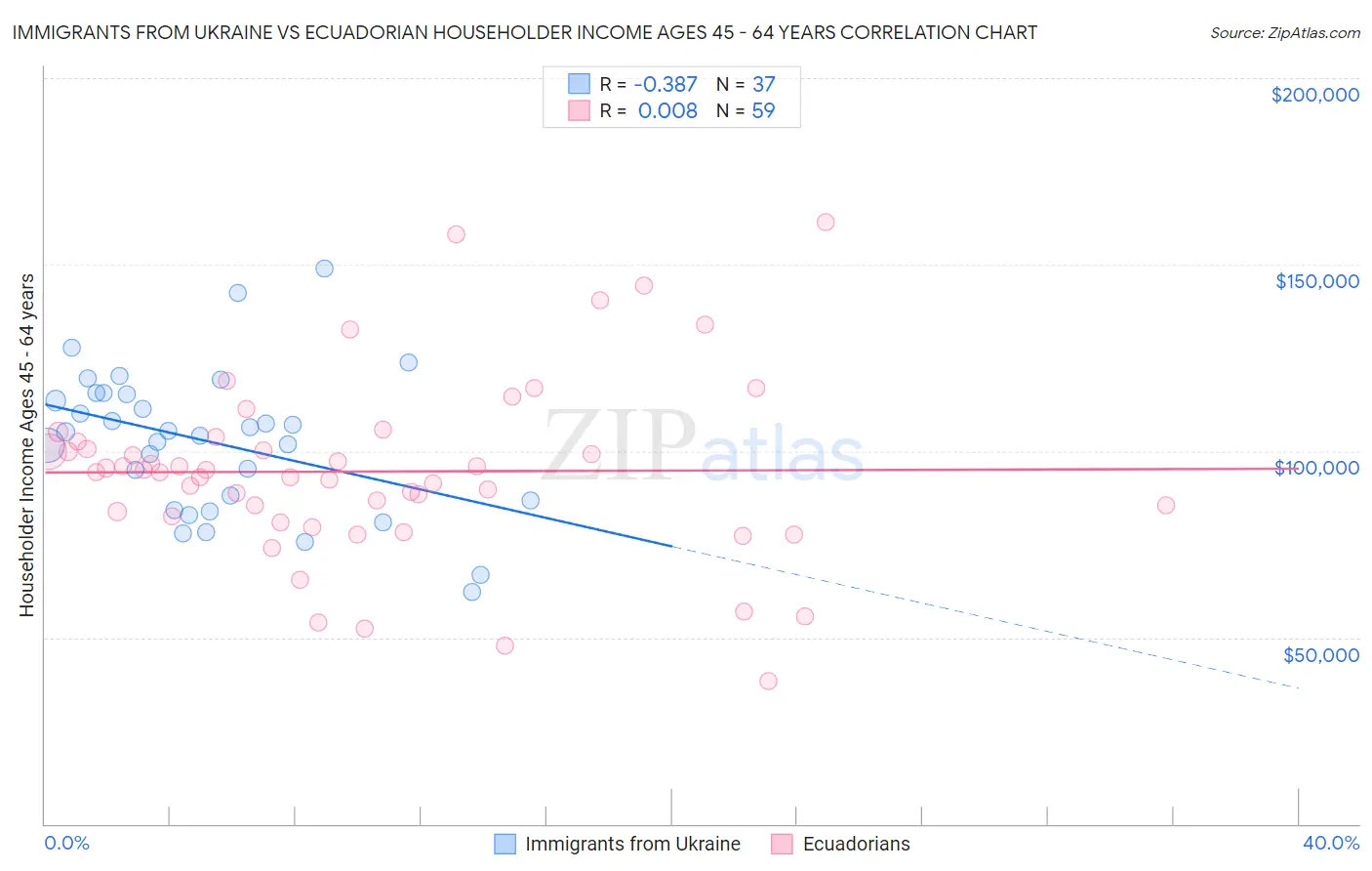 Immigrants from Ukraine vs Ecuadorian Householder Income Ages 45 - 64 years