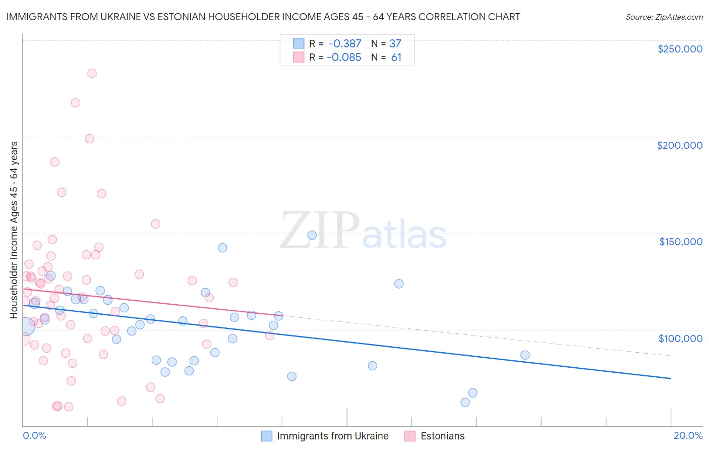 Immigrants from Ukraine vs Estonian Householder Income Ages 45 - 64 years