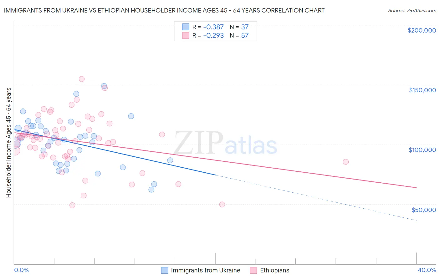 Immigrants from Ukraine vs Ethiopian Householder Income Ages 45 - 64 years